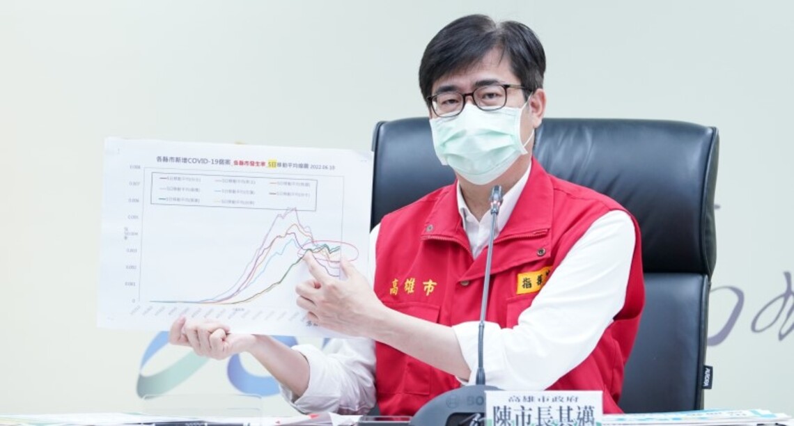 高市今增9845例本土 仍處疫情高原期階段 陳其邁提醒活動力較強族群及長輩務必落實防疫措施