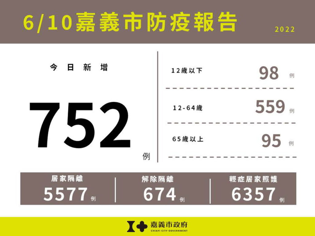 0610嘉義市防疫報告