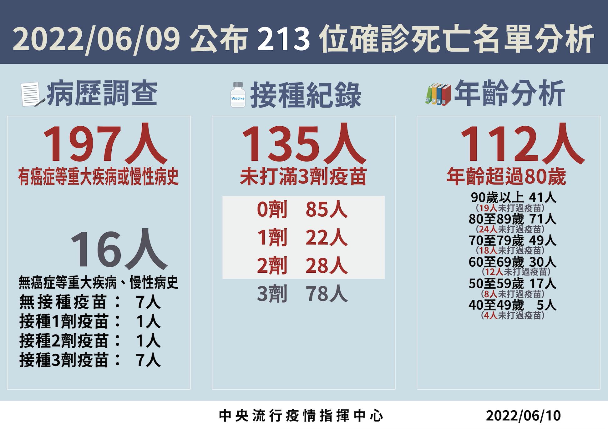 【有影】死亡潮沒停!213死連三天破高 又一童MIS-C連燒7天進加護 14 截圖 2022 06 10 下午2.05.24