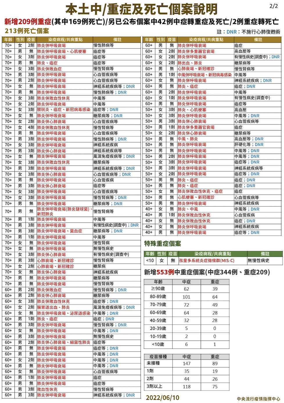 【有影】死亡潮沒停!213死連三天破高 又一童MIS-C連燒7天進加護 16 截圖 2022 06 10 下午2.05.52