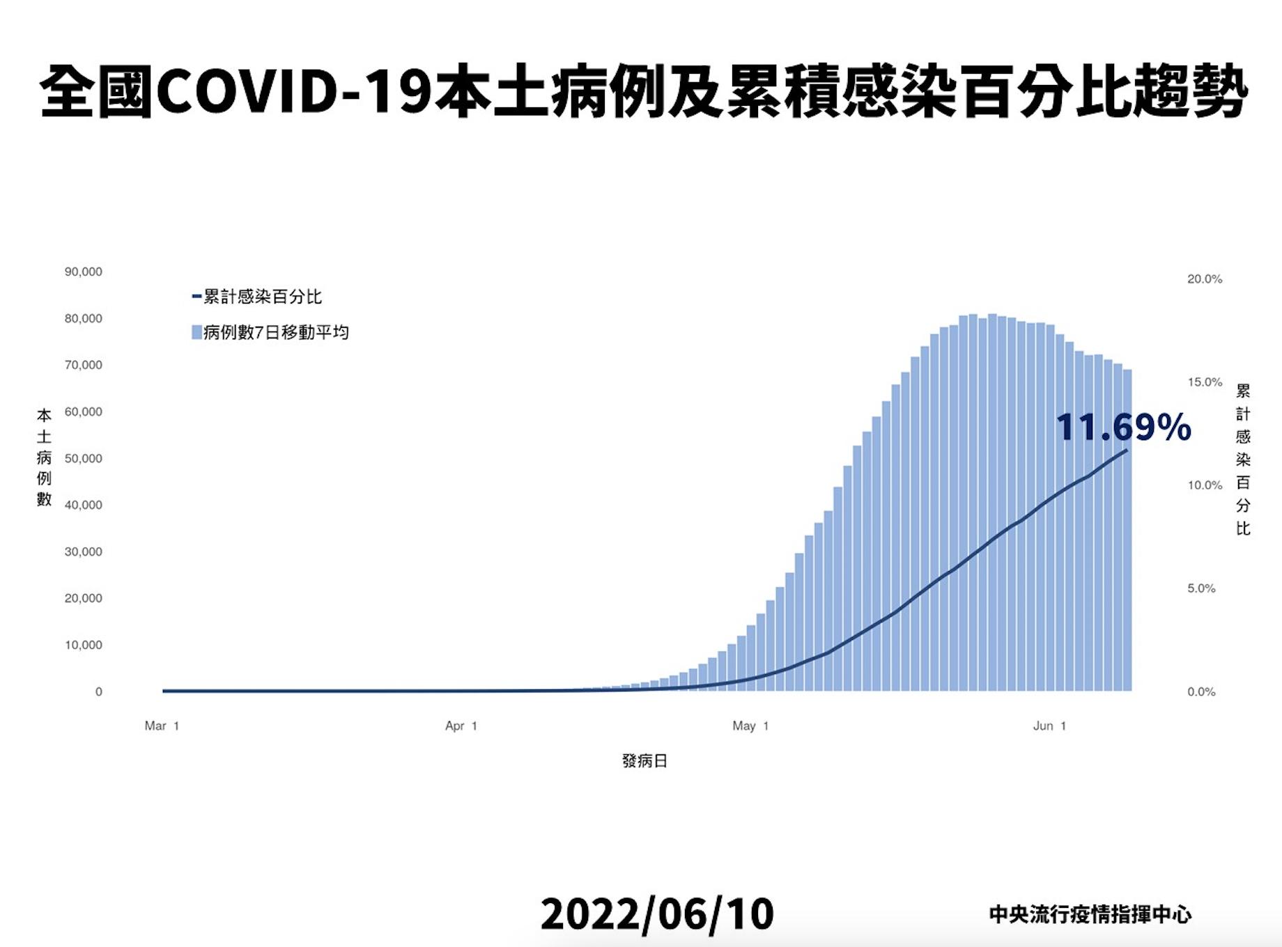 喊「疫情沒大變化」! 陳時中:北北桃已過高峰、中南部還在高原期 9 截圖 2022 06 10 下午2.17.59