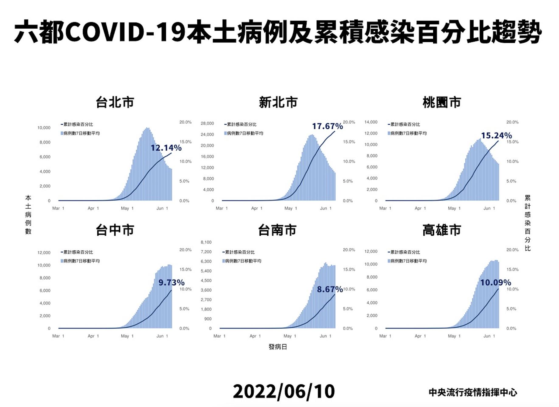喊「疫情沒大變化」! 陳時中:北北桃已過高峰、中南部還在高原期 10 截圖 2022 06 10 下午2.18.07