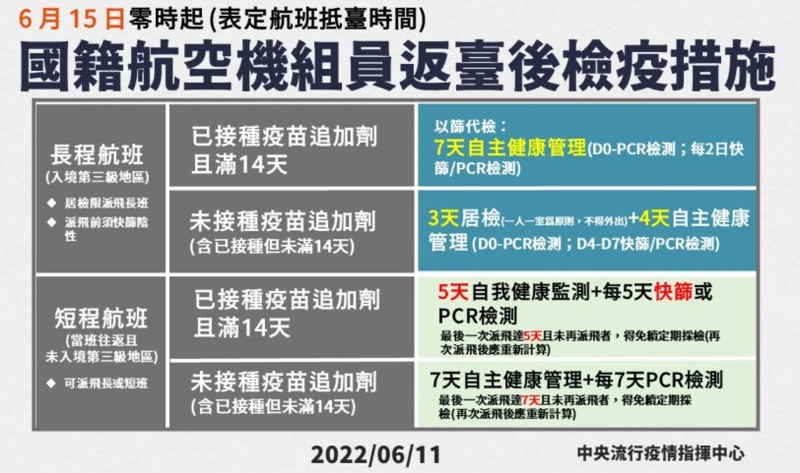 6/15起 調整國籍航空機組員返臺「以篩代檢」之檢疫防疫措施