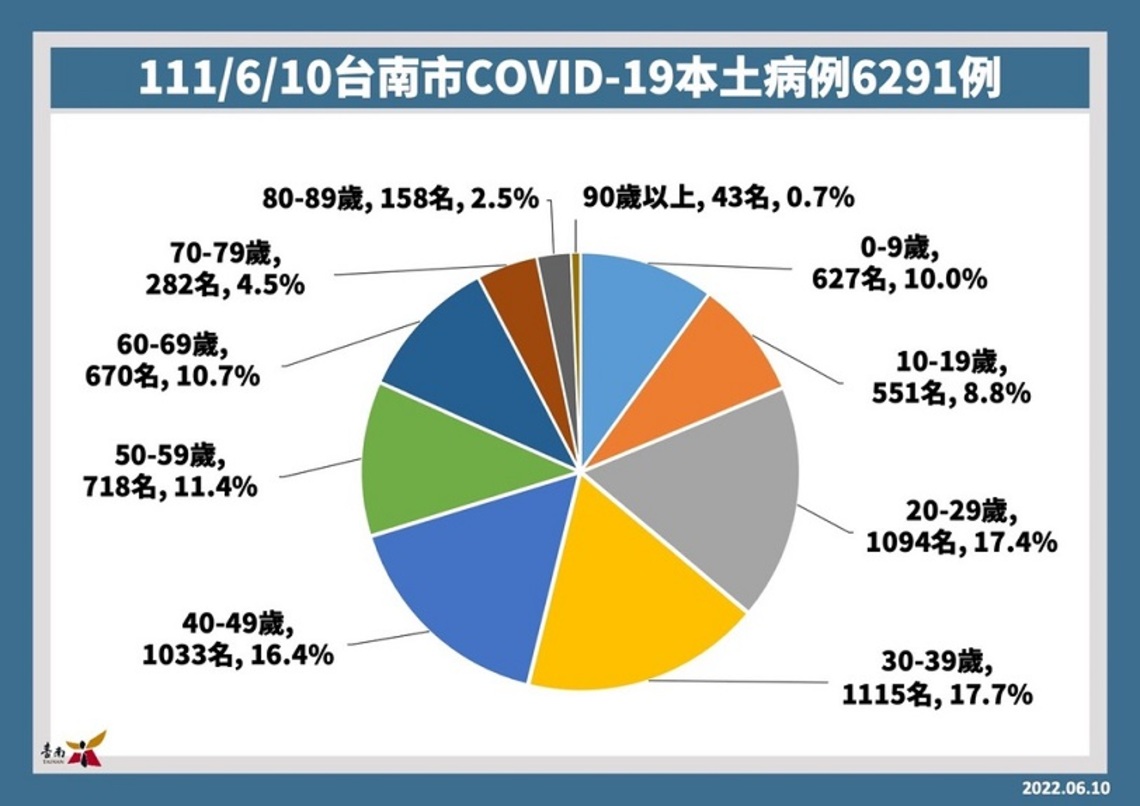台南11日增6291確診