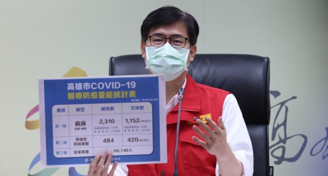 高市今增13,023例本土 盛行率10.17% 陳其邁提醒民眾持續落實防疫措施