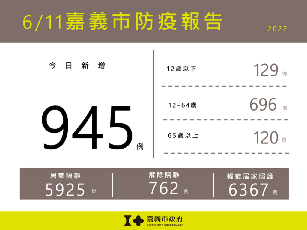 0611嘉義市防疫報告