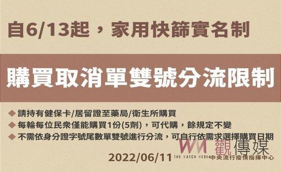 指揮中心：6/13起快篩劑實名制購買 取消單雙號分流限制