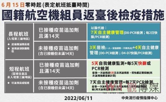 6/15零時起調整國籍航空機組員 返台以篩代檢措施