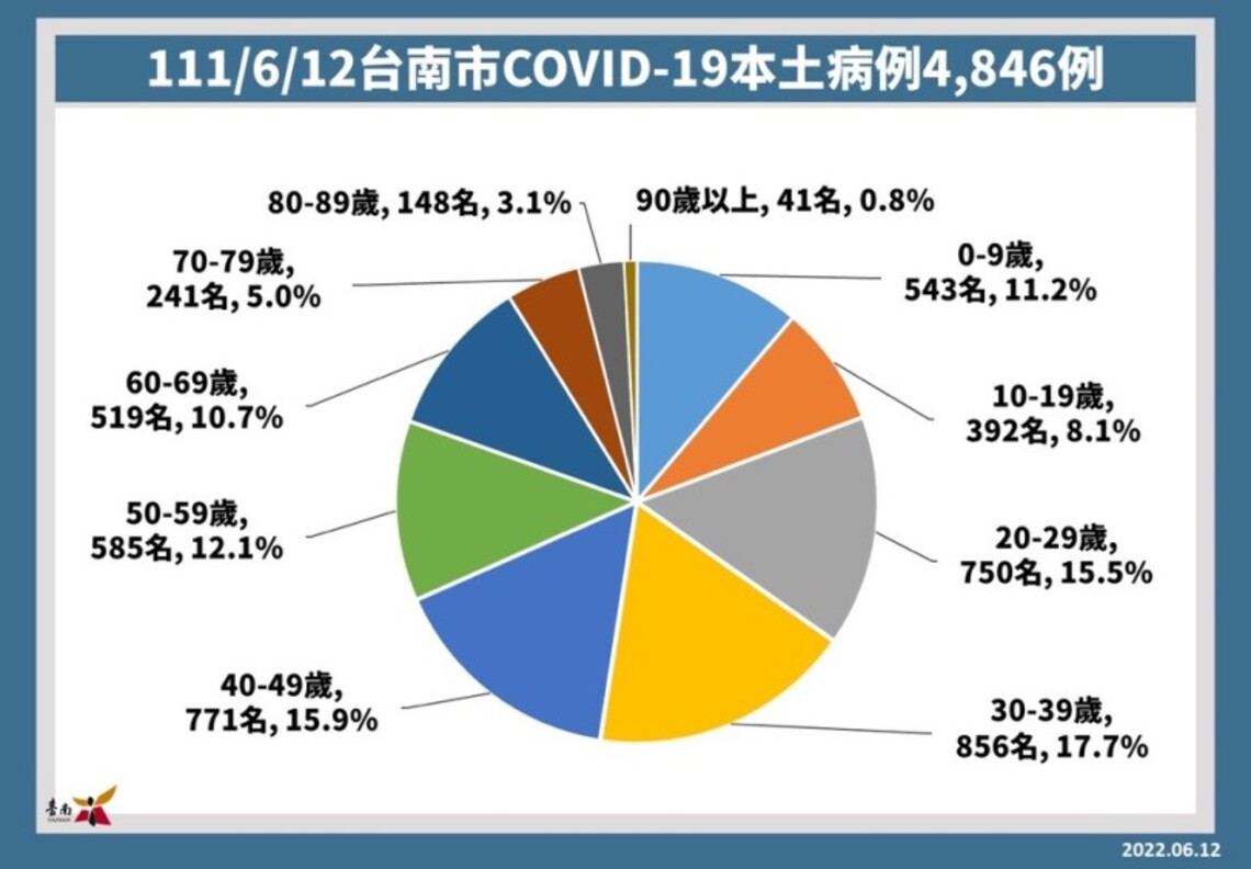 台南12日增4846確診本週最低