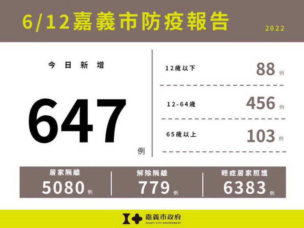 0612嘉義市防疫報告