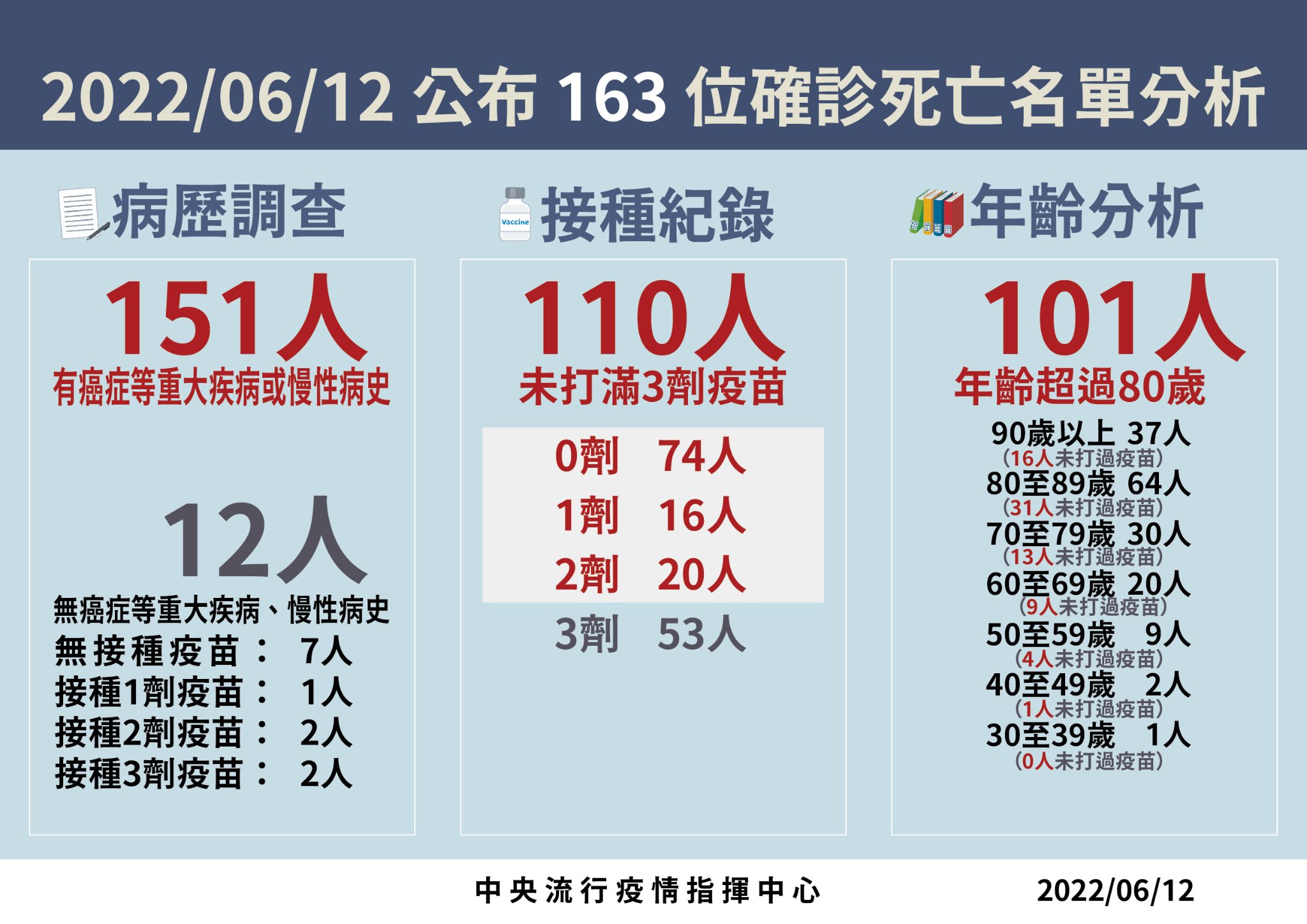 本土確診+50,643例 再添163例病歿 14 285998493 394257232743545 8886501577749640401 n