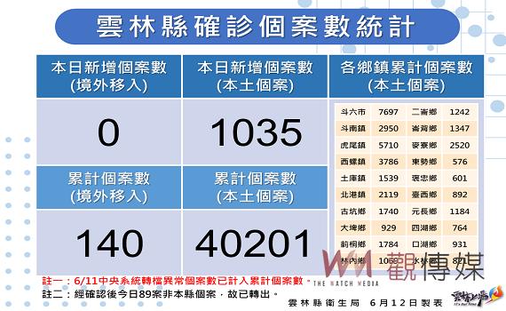 雲林新增確診1035例5名死亡    明起買快篩仍實名取消單雙