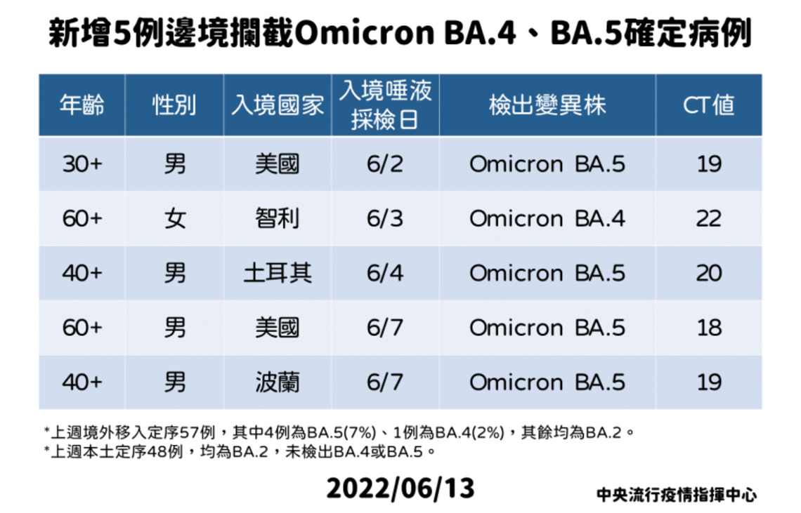 新增5例邊境攔截 Omicron亞型變異株BA.4及BA.5確定病例