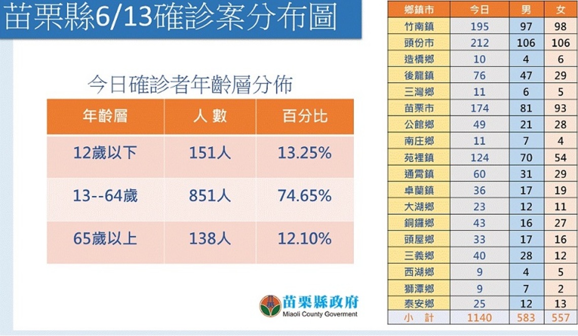 苗縣今新增1,140例本土確診 張蕊仙提醒「多系統發炎症候群」症狀