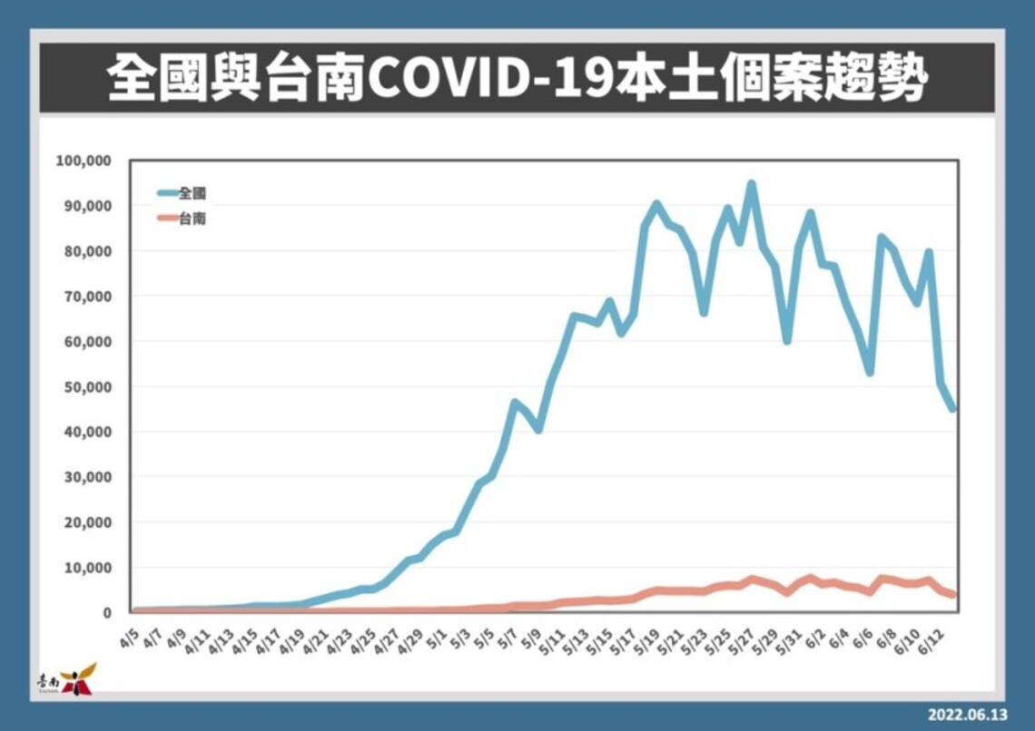 台南13日增3969確診