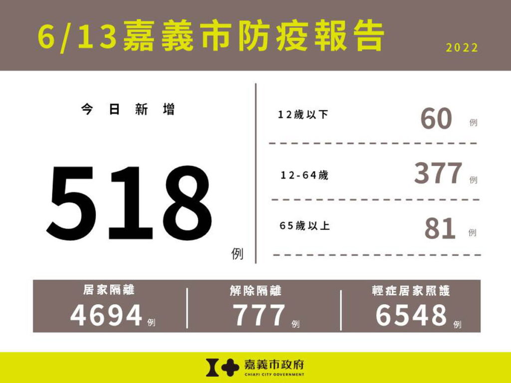 0613嘉義市防疫報告