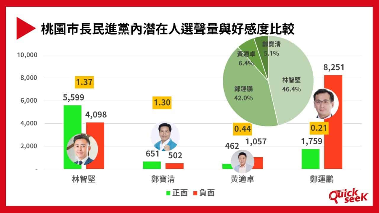 民進黨內桃園市長潛在人選聲量與好感度比較