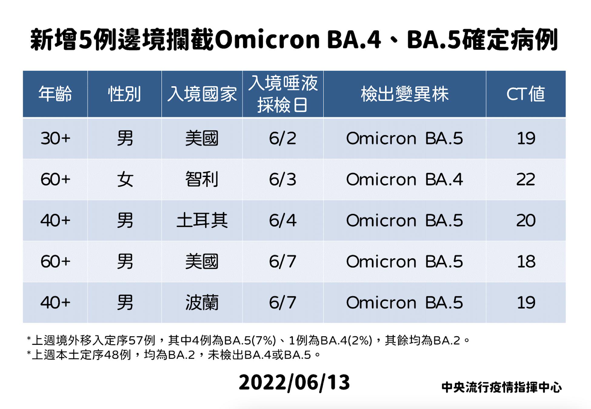 【有影】新變異株BA.4、BA.5雙雙殺進台灣! 4男1女落地唾液採檢證實帶毒 17 截圖 2022 06 13 下午2.11.55