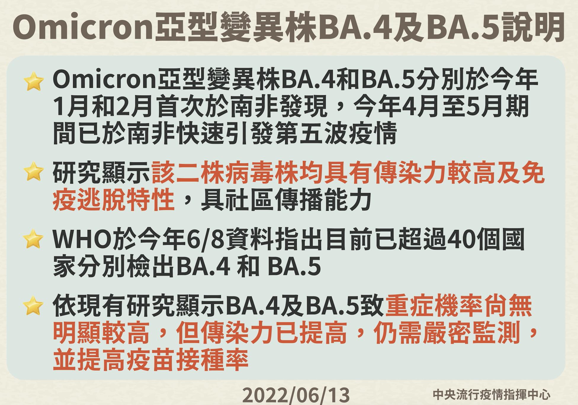 【有影】新變異株BA.4、BA.5雙雙殺進台灣! 4男1女落地唾液採檢證實帶毒 18 截圖 2022 06 13 下午2.12.01