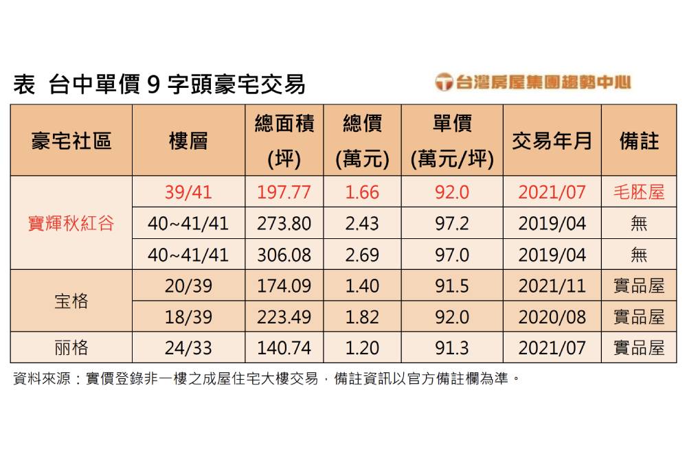土增稅反映房產熱度!花蓮交易金額減半 慘當衰退王 72 New Project 2022 06 13T165304.964