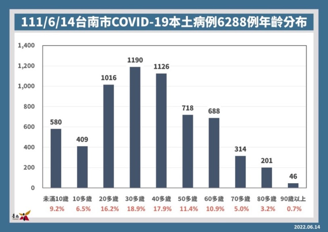 台南14日增6288例確診