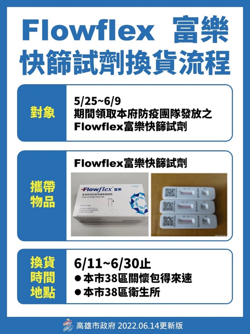 高市府發放之富樂快篩試劑 6/15起可至轄區衛生所或關懷包得來速回收換貨