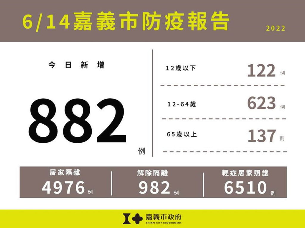 0614嘉義市防疫報告