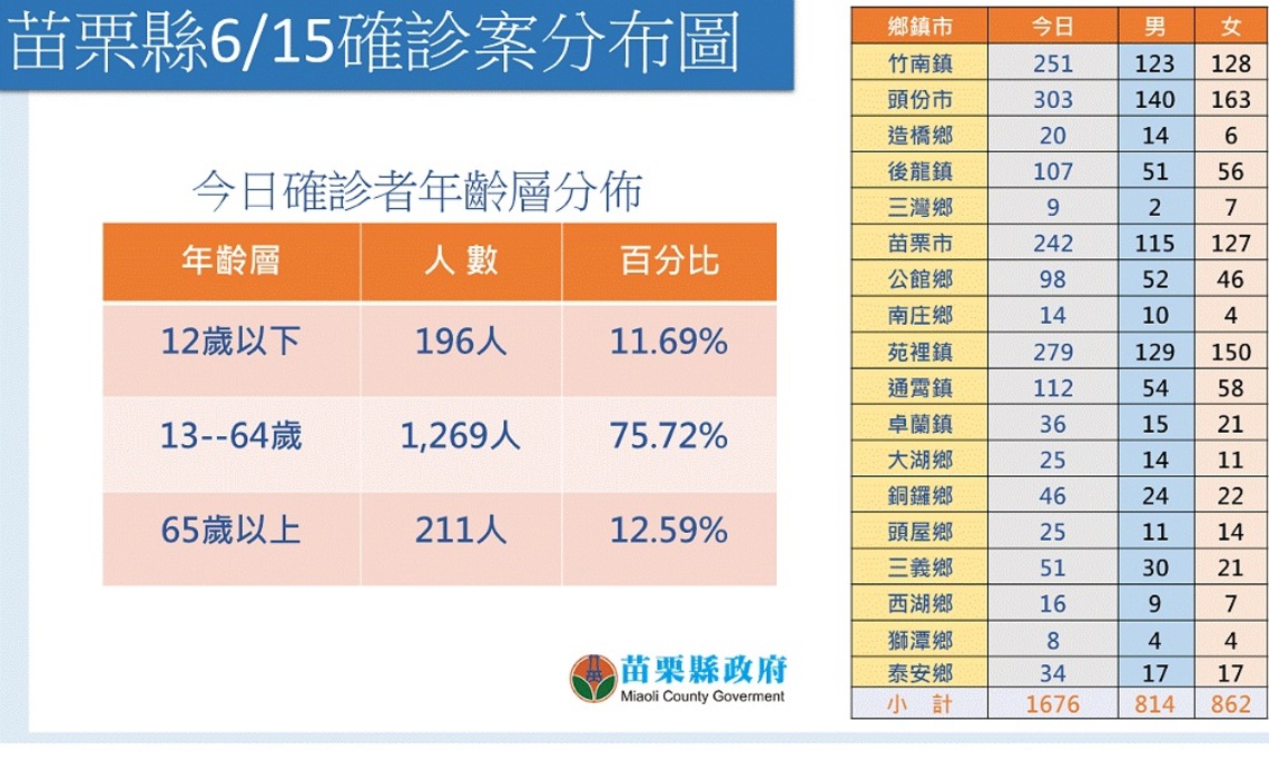 苗縣今新增1,676例本土 徐耀昌呼籲疫情仍高峰儘速接種疫苗