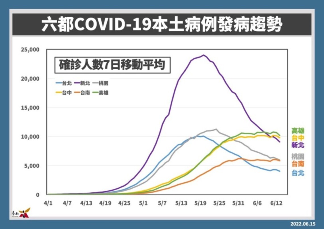 台南15日增6978例總數破人口1成