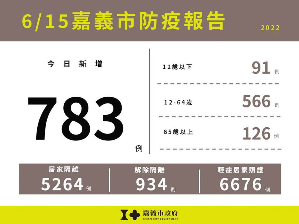0615嘉義市防疫報告