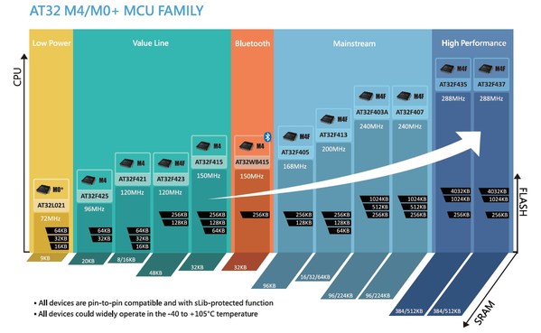 雅特力AT32高性能MCU，驅動電機控制應用發展與創新