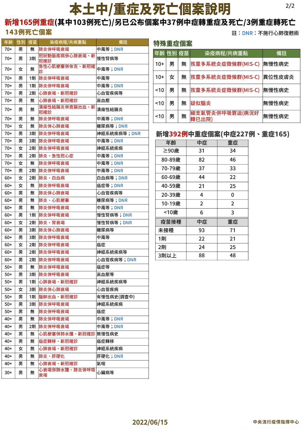 中風後更要防「骨鬆」!3成臥床患者難逃 一旦骨折一年內恐要命 30 截圖 2022 06 15 下午2.08.40