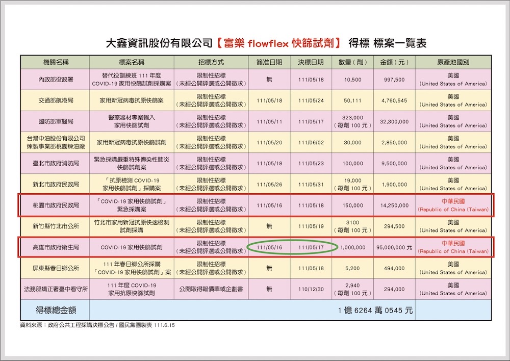 蔣萬安團隊/台北市長選戰將「可割可棄」 蔣萬安跟侯友宜很像 44 大鑫資訊公司標案得標資訊。
