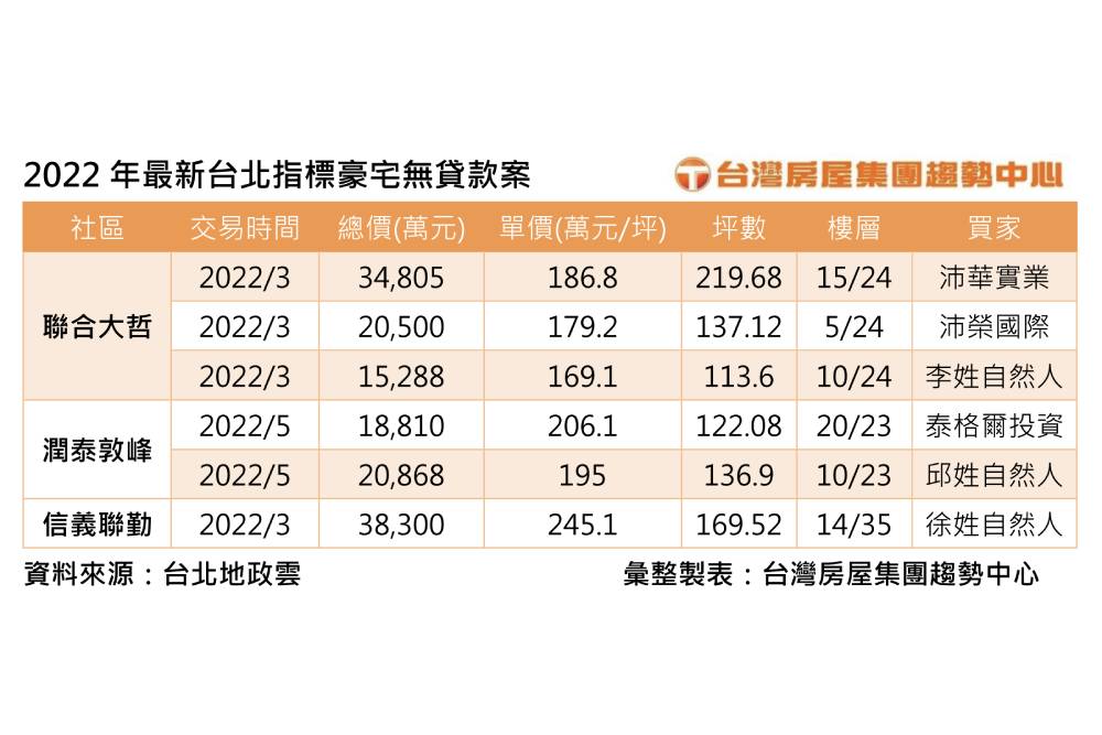 升息風聲緊!北市6豪宅全數無貸款購入 多金客買房不手軟 68 New Project 2022 06 15T155321.789