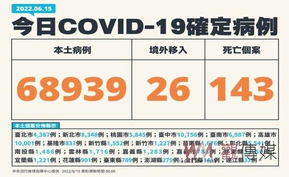 國內今年本土確診破300萬例 今新增本土68,939例143死392中重症