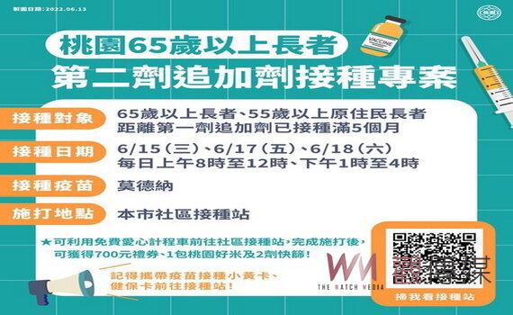 桃園新增本土5,845例　各社區站採檢醫療人數遞減創新低