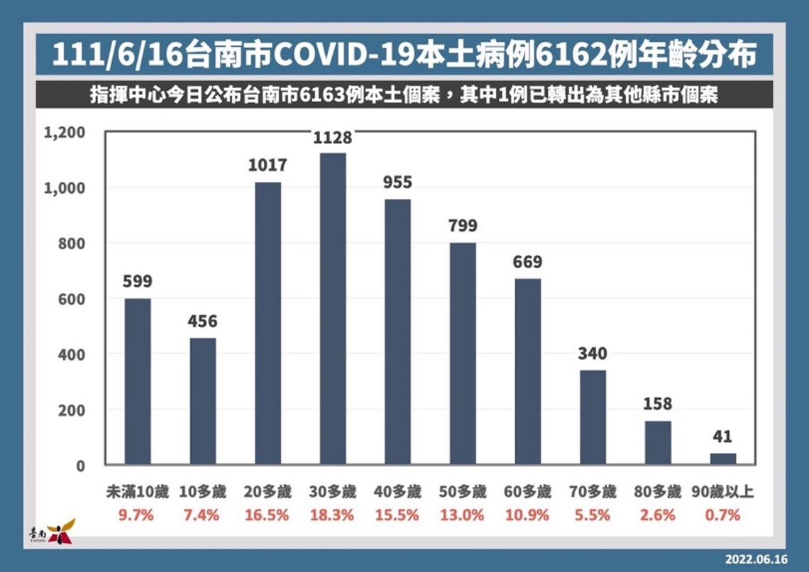 台南16日增6987確診個案仍遠距教學