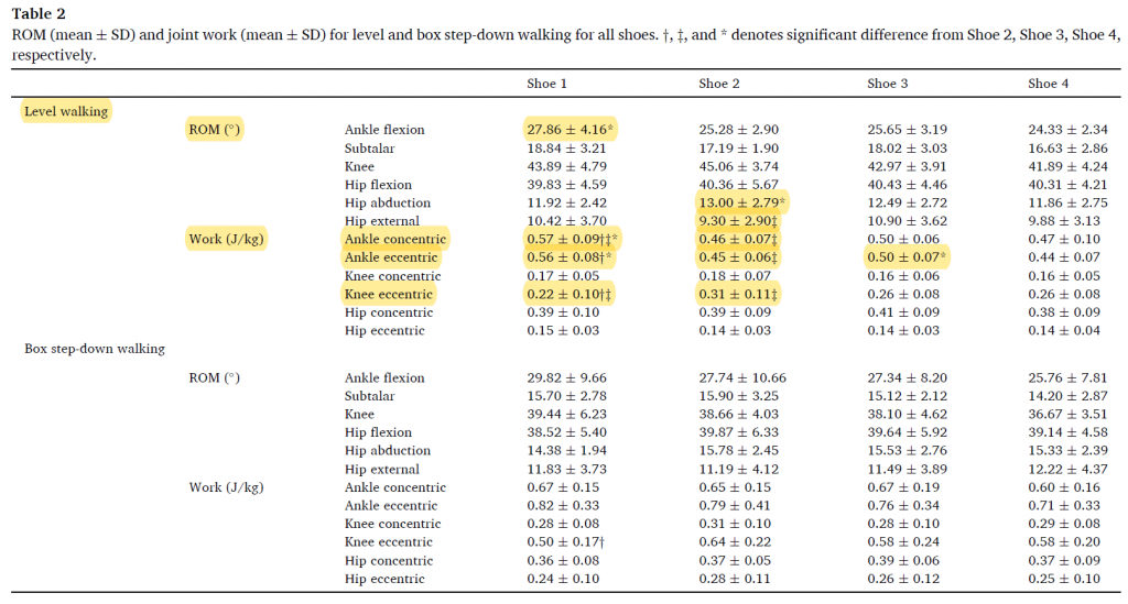 執行步行測驗及下箱測試之結果表。資料來源: Journal of Biomechanics, 126, 110643.