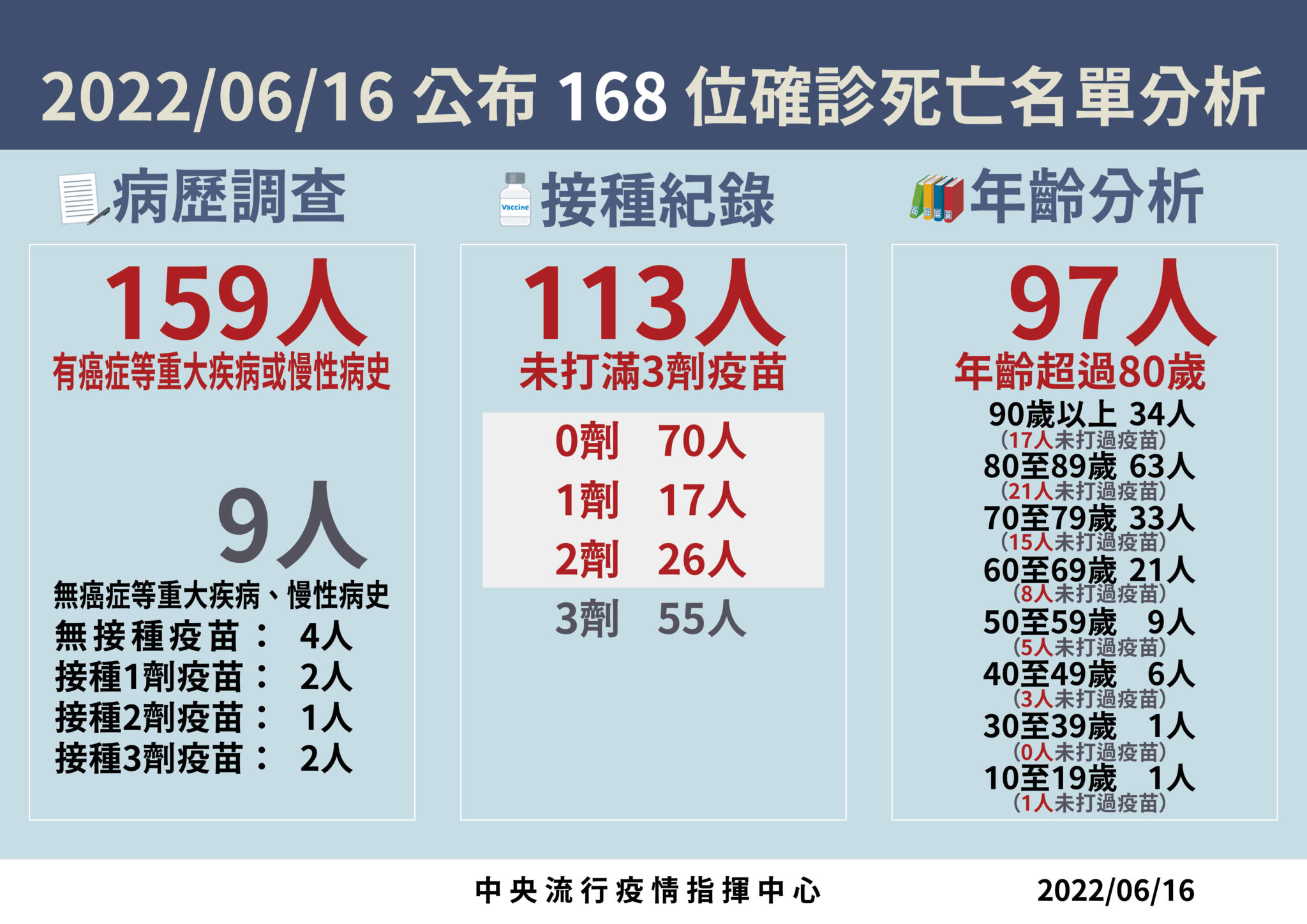 台灣3成孕媽咪大缺維生素D! 別讓4大迷思害了寶寶骨骼發育 14 3 0616 死亡病例分析