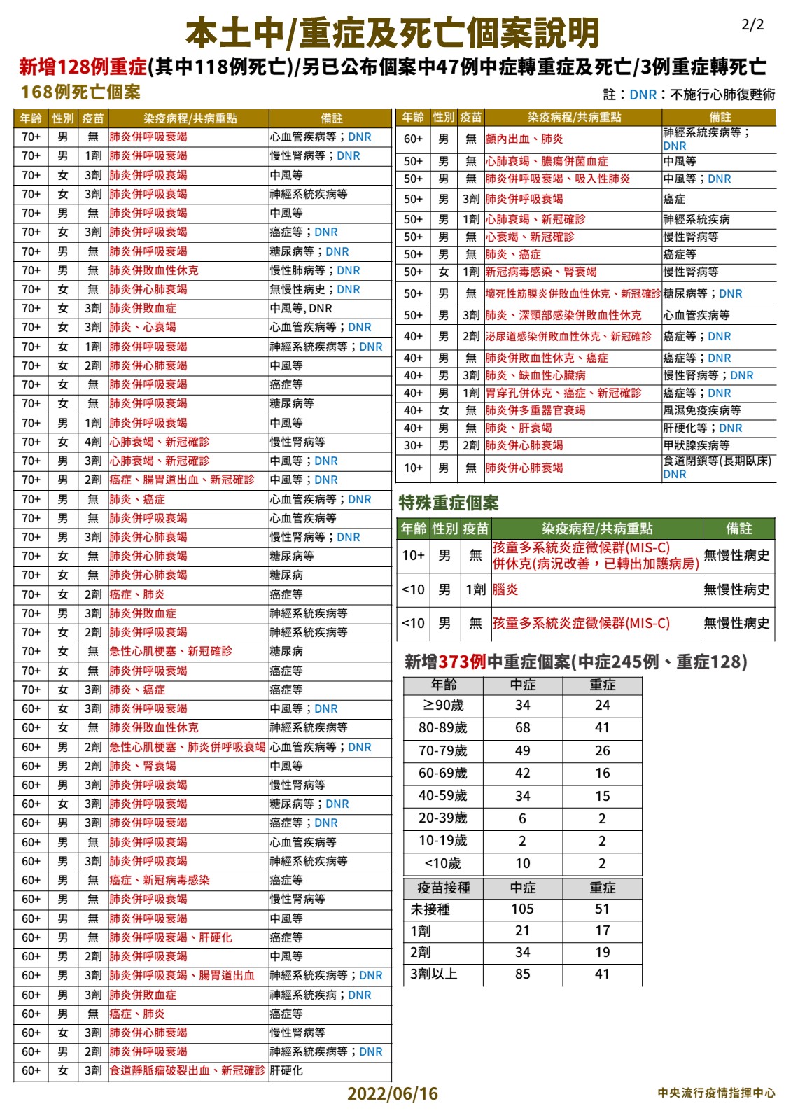 台灣3成孕媽咪大缺維生素D! 別讓4大迷思害了寶寶骨骼發育 16 4 0616 本土中重度及死亡個案說明 2