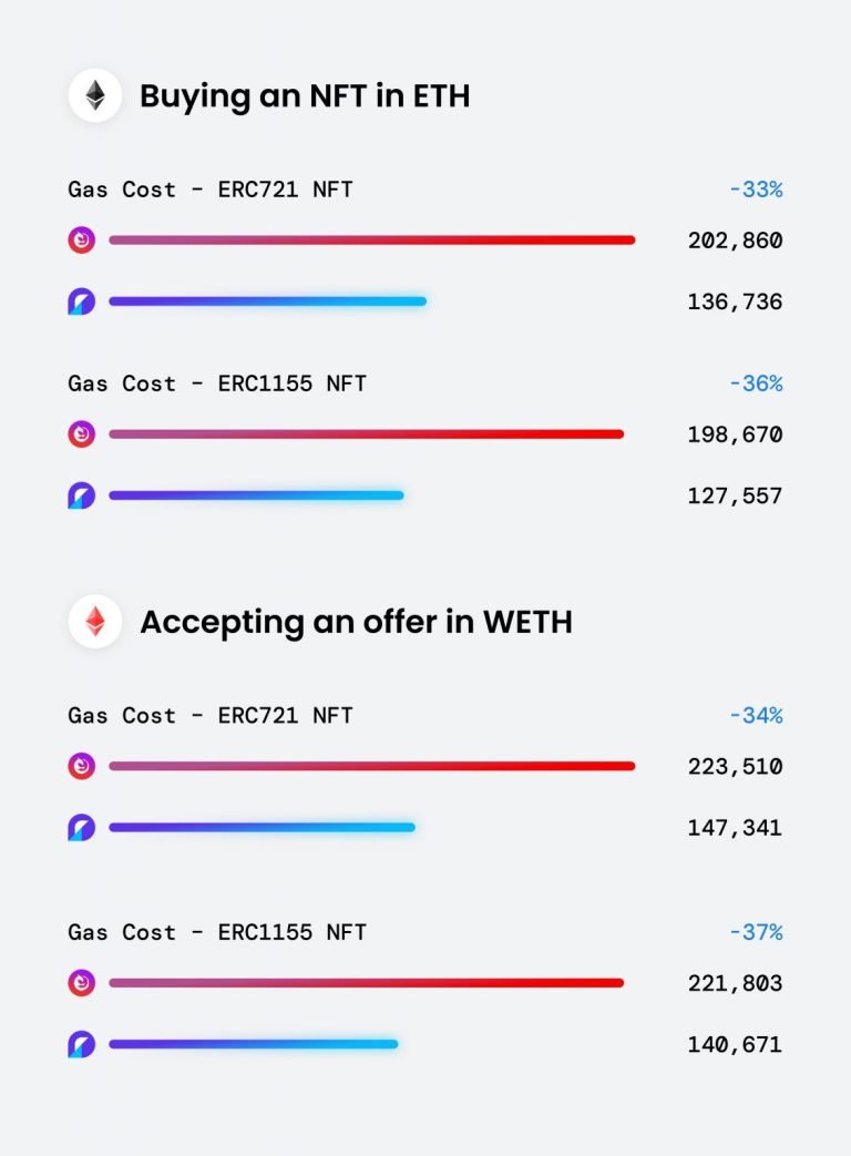 OpenSea 轉用自家協議Seaport！用戶Gas 成本有望降低35%