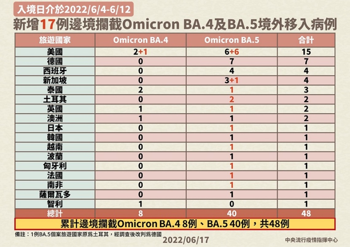 新增17例邊境攔截 Omicron亞型變異株BA.4及BA.5境外移入確定病例