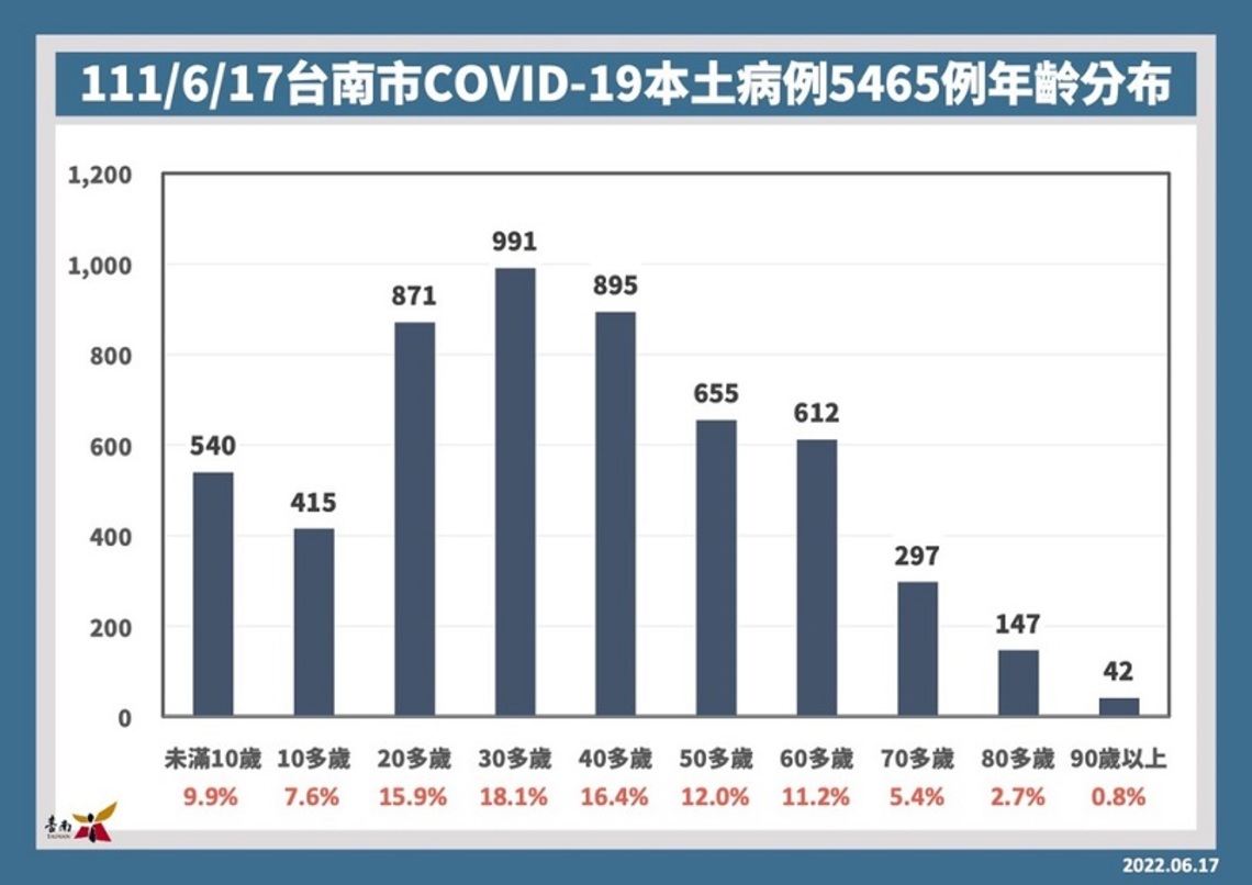 台南17日增5456例連兩日下降