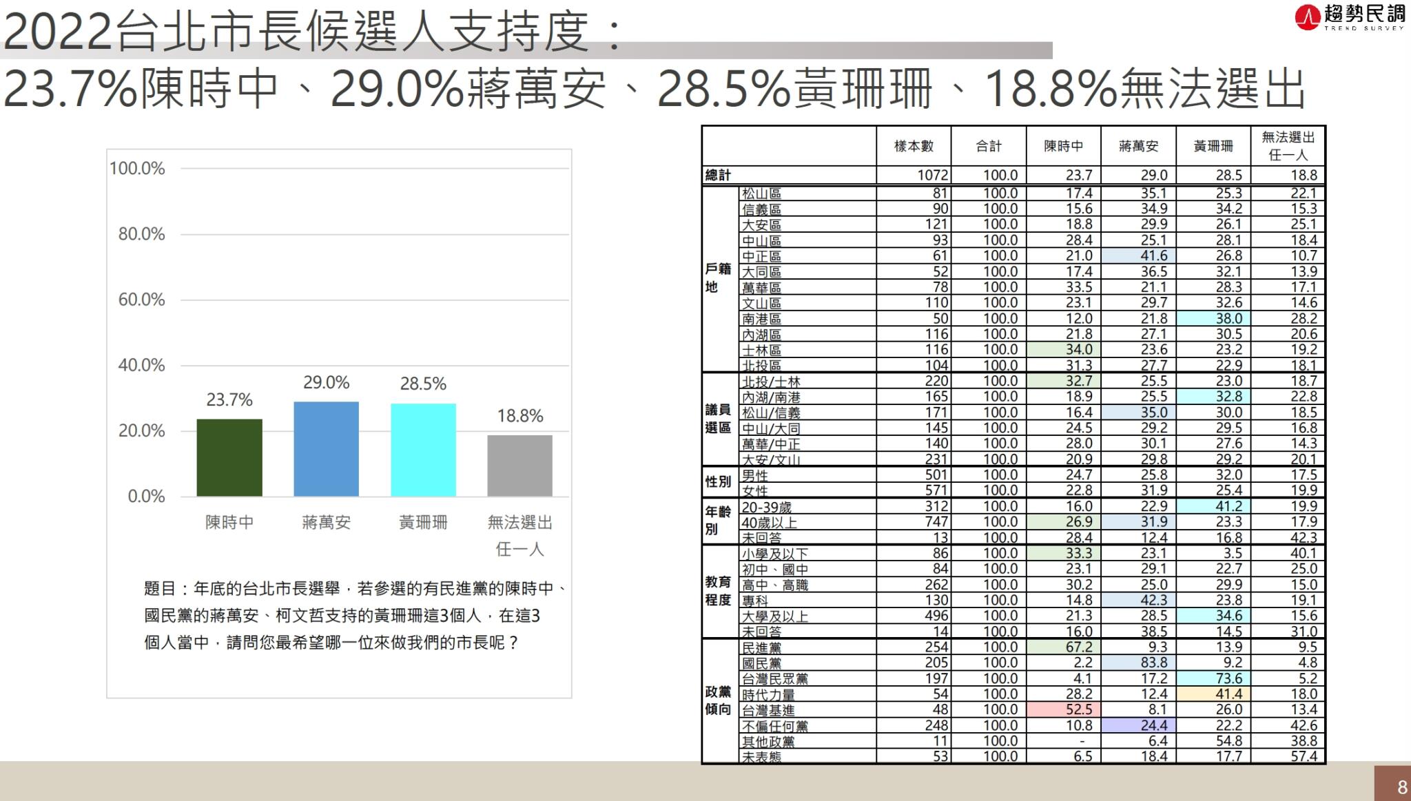 趨勢民調