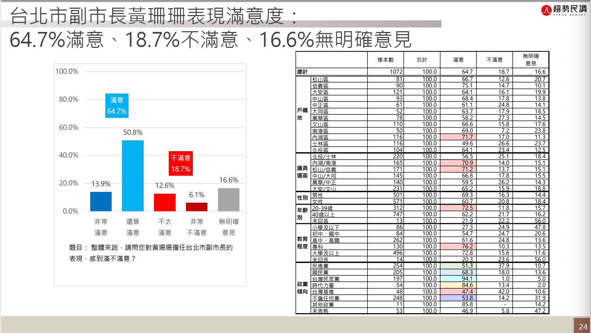 趨勢民調調查黃珊珊滿意度