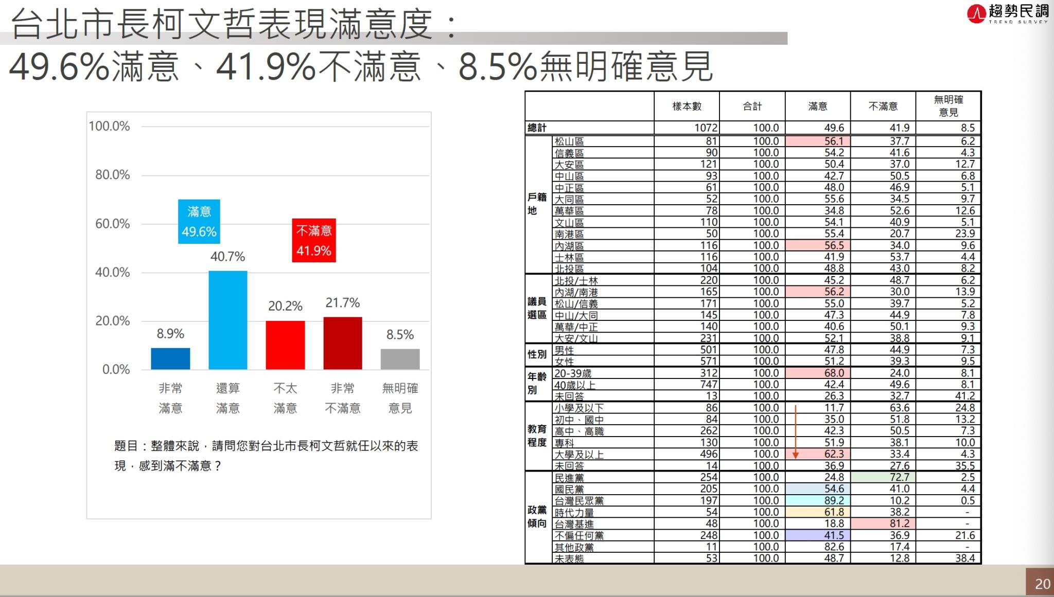 台北市長柯文哲.趨勢民調