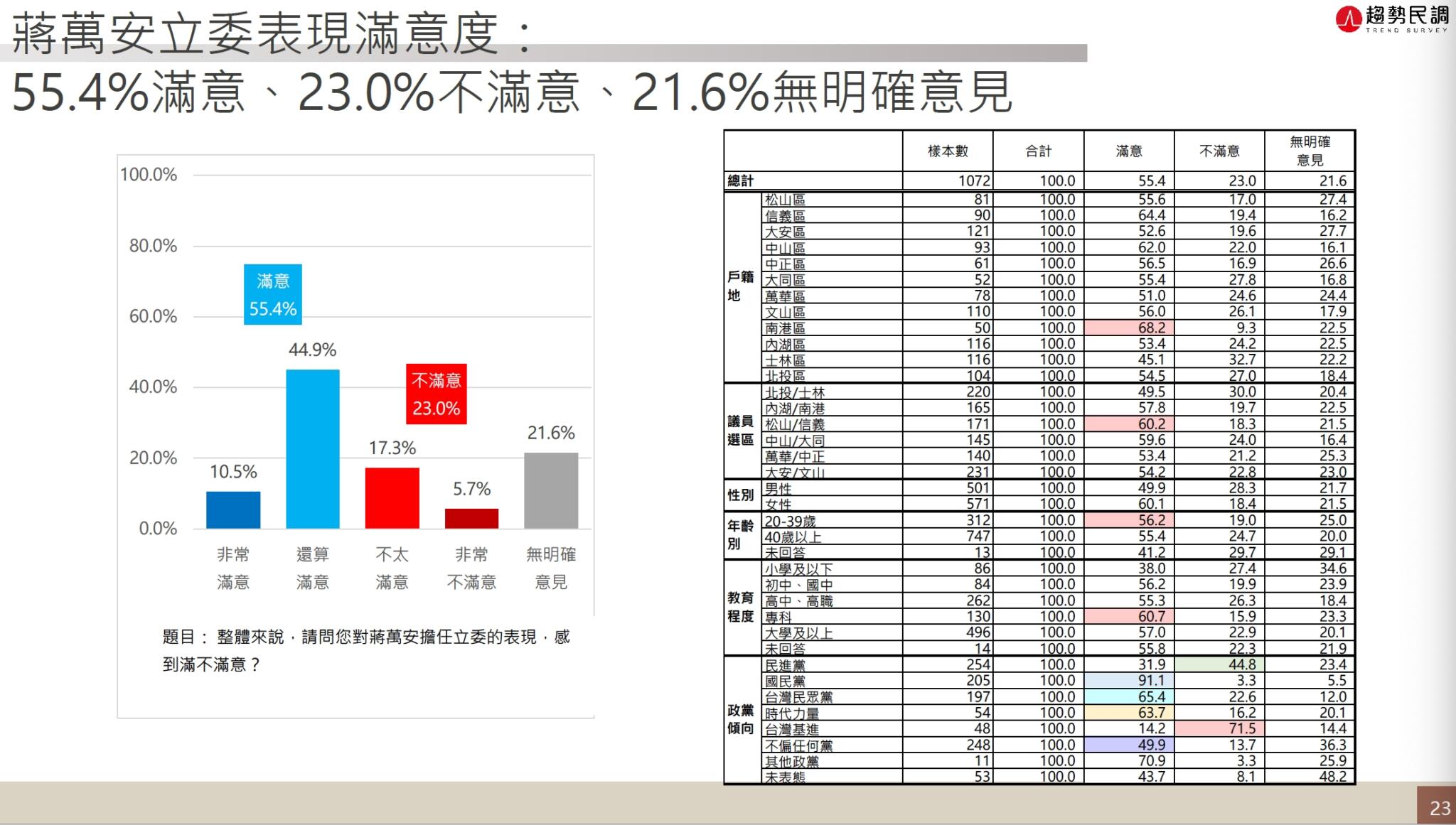 趨勢民調調查蔣萬安滿意度