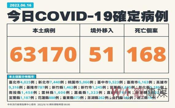 徘徊高原期 新增本土63,170例168死373中重症