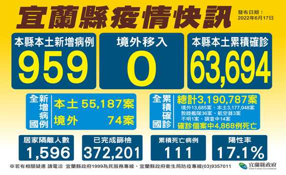 宜蘭今新增7名死亡個案 縣長林姿妙:第18波快打站開打
