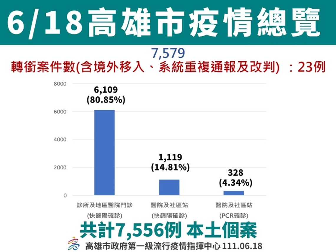 高市今增7556例 整體疫情緩步下降 明日16:00起 市府疫苗預約平台開放預約基層診所接種